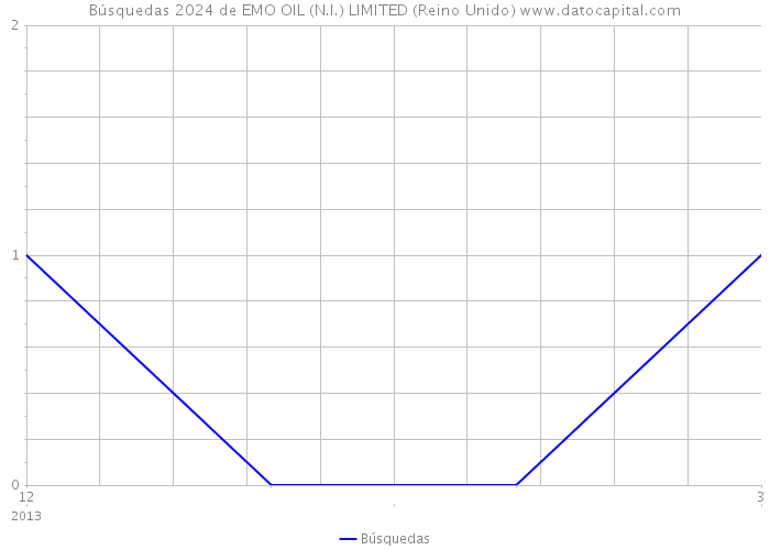 Búsquedas 2024 de EMO OIL (N.I.) LIMITED (Reino Unido) 