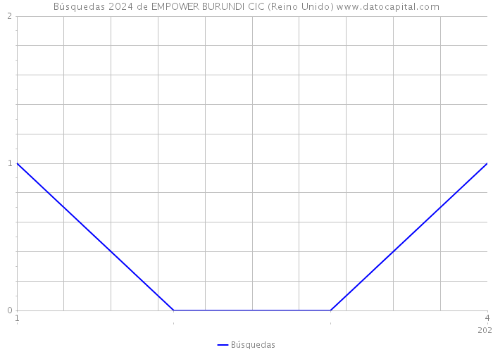 Búsquedas 2024 de EMPOWER BURUNDI CIC (Reino Unido) 