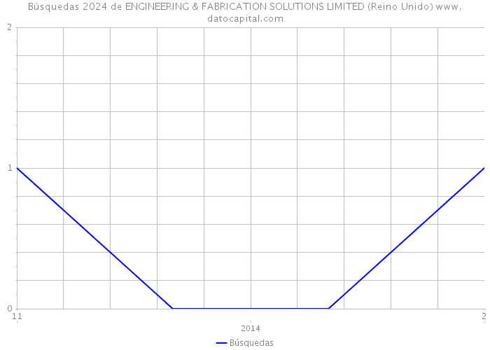 Búsquedas 2024 de ENGINEERING & FABRICATION SOLUTIONS LIMITED (Reino Unido) 