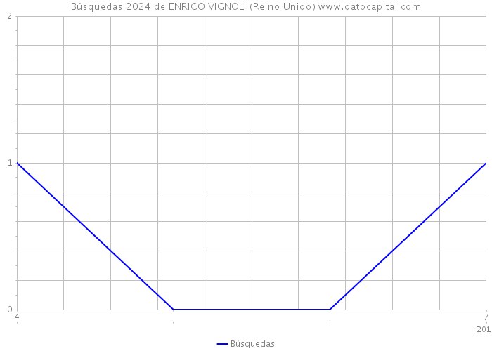 Búsquedas 2024 de ENRICO VIGNOLI (Reino Unido) 