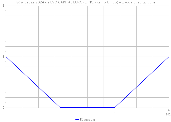 Búsquedas 2024 de EVO CAPITAL EUROPE INC. (Reino Unido) 