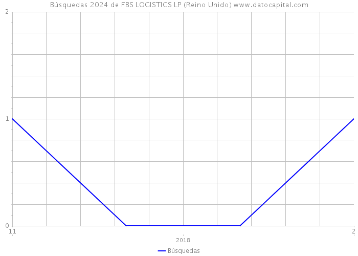 Búsquedas 2024 de FBS LOGISTICS LP (Reino Unido) 