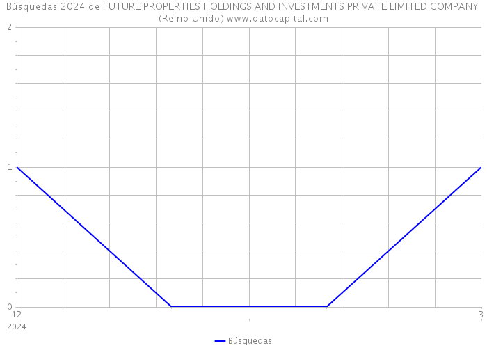 Búsquedas 2024 de FUTURE PROPERTIES HOLDINGS AND INVESTMENTS PRIVATE LIMITED COMPANY (Reino Unido) 