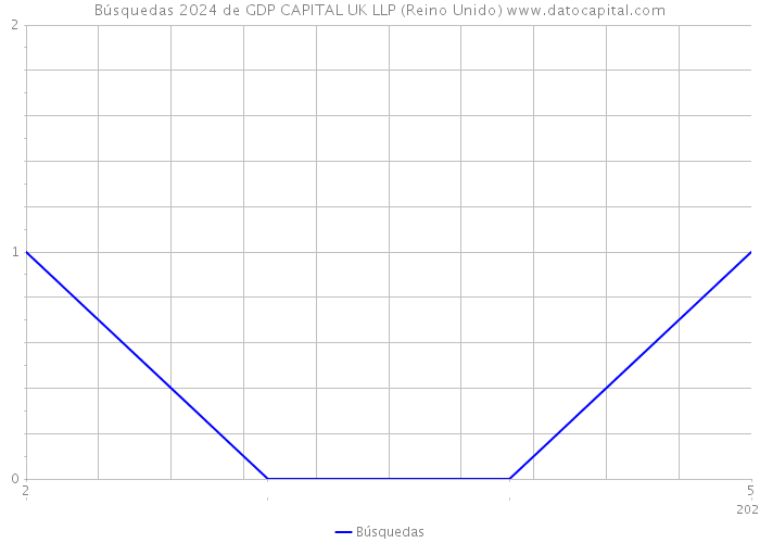 Búsquedas 2024 de GDP CAPITAL UK LLP (Reino Unido) 