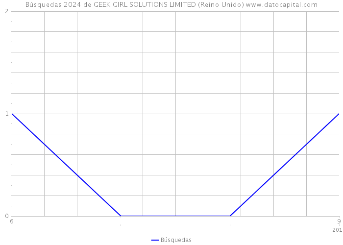 Búsquedas 2024 de GEEK GIRL SOLUTIONS LIMITED (Reino Unido) 