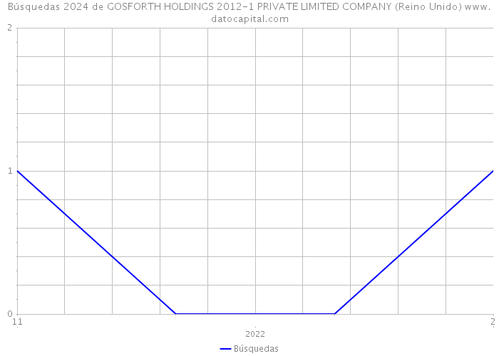 Búsquedas 2024 de GOSFORTH HOLDINGS 2012-1 PRIVATE LIMITED COMPANY (Reino Unido) 