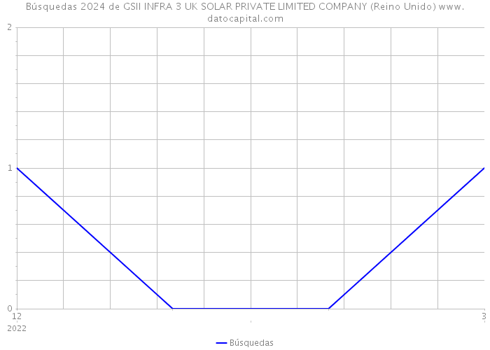 Búsquedas 2024 de GSII INFRA 3 UK SOLAR PRIVATE LIMITED COMPANY (Reino Unido) 