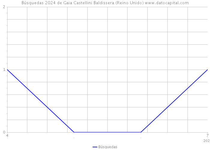 Búsquedas 2024 de Gaia Castellini Baldissera (Reino Unido) 