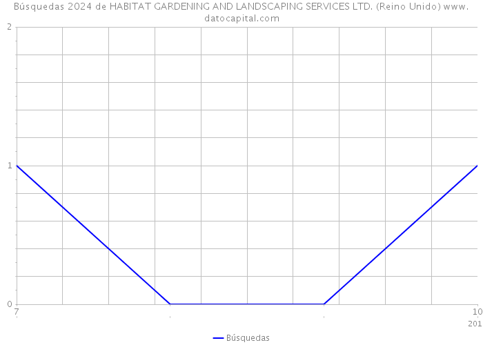 Búsquedas 2024 de HABITAT GARDENING AND LANDSCAPING SERVICES LTD. (Reino Unido) 