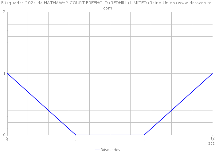 Búsquedas 2024 de HATHAWAY COURT FREEHOLD (REDHILL) LIMITED (Reino Unido) 