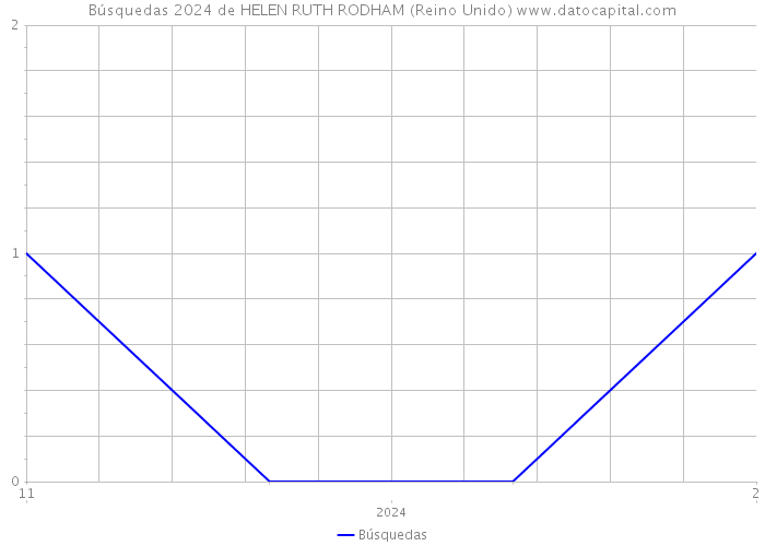 Búsquedas 2024 de HELEN RUTH RODHAM (Reino Unido) 