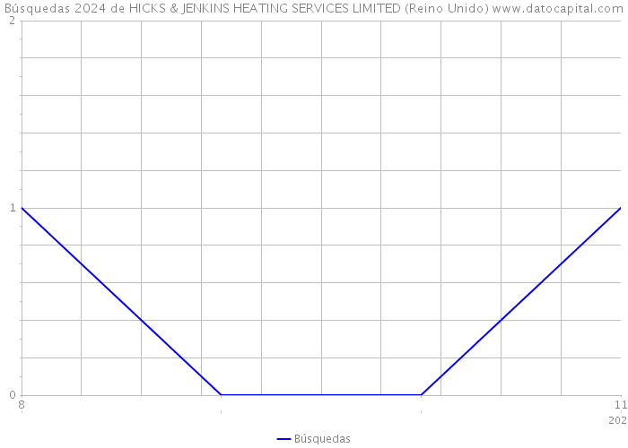 Búsquedas 2024 de HICKS & JENKINS HEATING SERVICES LIMITED (Reino Unido) 