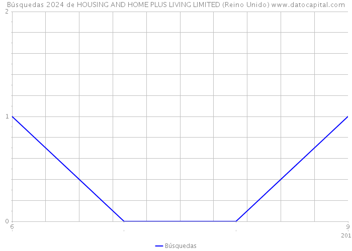 Búsquedas 2024 de HOUSING AND HOME PLUS LIVING LIMITED (Reino Unido) 