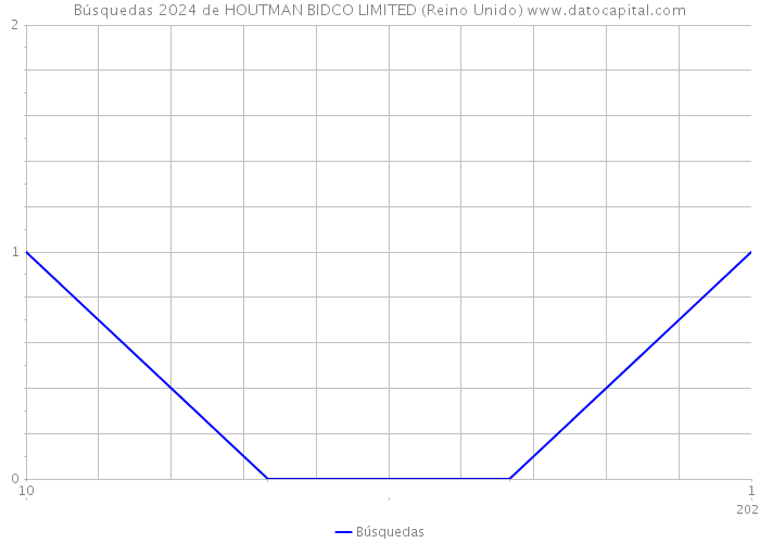 Búsquedas 2024 de HOUTMAN BIDCO LIMITED (Reino Unido) 