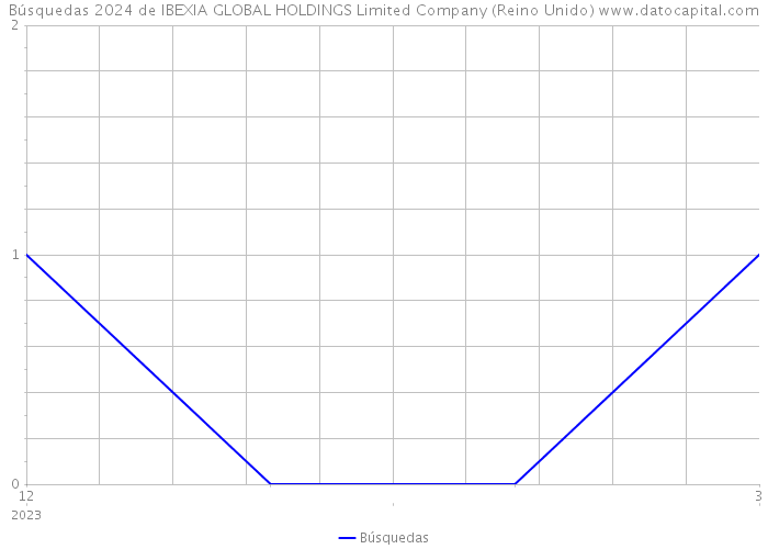 Búsquedas 2024 de IBEXIA GLOBAL HOLDINGS Limited Company (Reino Unido) 