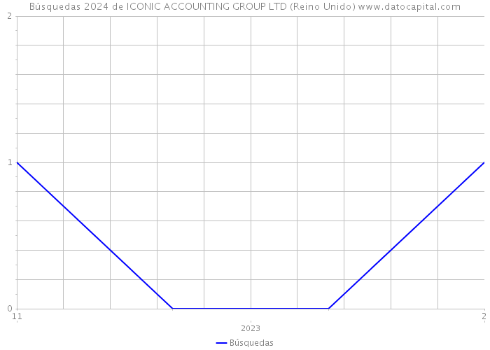 Búsquedas 2024 de ICONIC ACCOUNTING GROUP LTD (Reino Unido) 