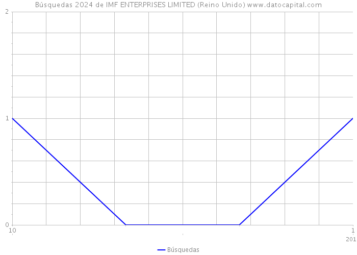 Búsquedas 2024 de IMF ENTERPRISES LIMITED (Reino Unido) 