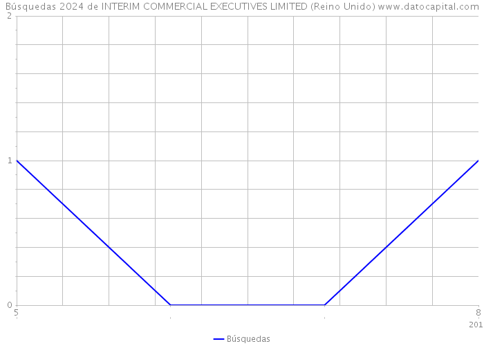 Búsquedas 2024 de INTERIM COMMERCIAL EXECUTIVES LIMITED (Reino Unido) 