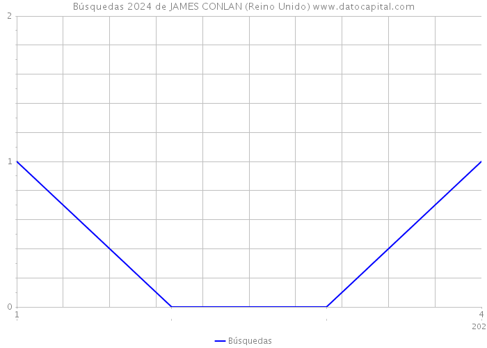 Búsquedas 2024 de JAMES CONLAN (Reino Unido) 