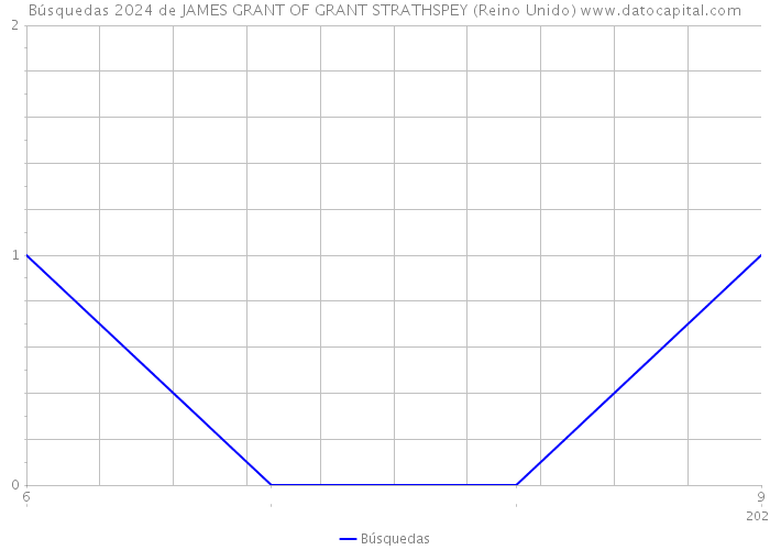 Búsquedas 2024 de JAMES GRANT OF GRANT STRATHSPEY (Reino Unido) 