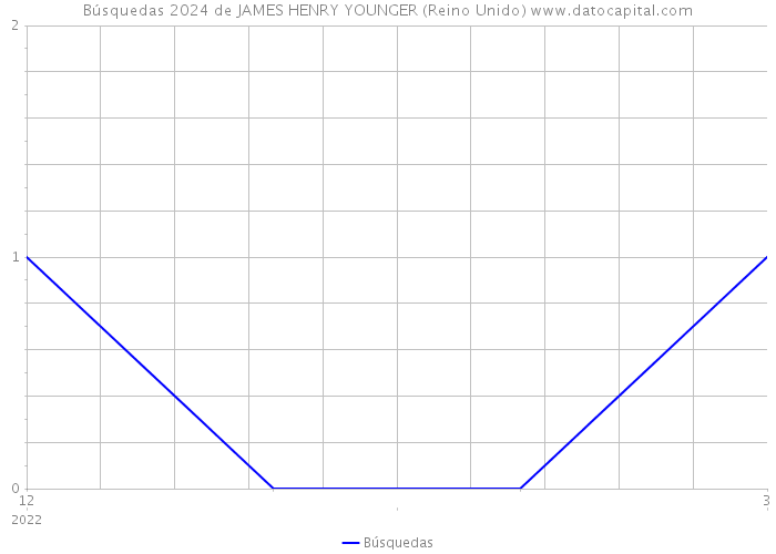 Búsquedas 2024 de JAMES HENRY YOUNGER (Reino Unido) 