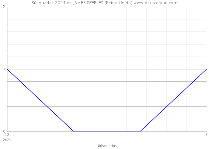 Búsquedas 2024 de JAMES PEEBLES (Reino Unido) 