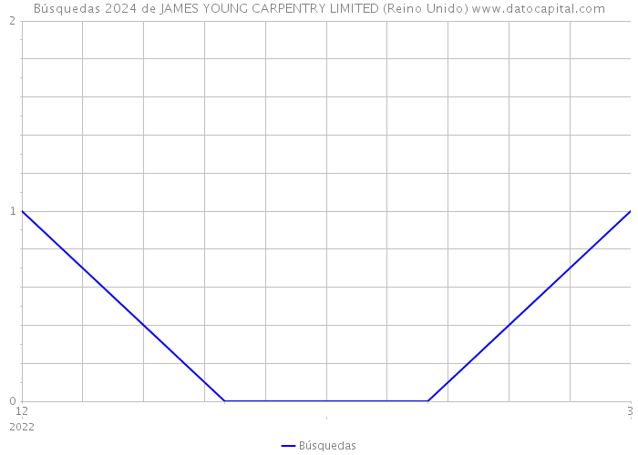 Búsquedas 2024 de JAMES YOUNG CARPENTRY LIMITED (Reino Unido) 