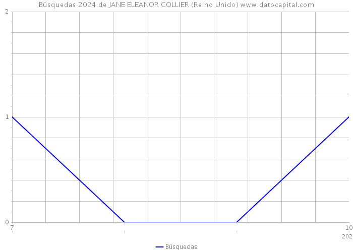 Búsquedas 2024 de JANE ELEANOR COLLIER (Reino Unido) 