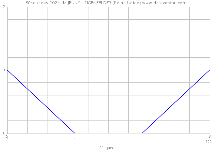 Búsquedas 2024 de JENNY LINGENFELDER (Reino Unido) 