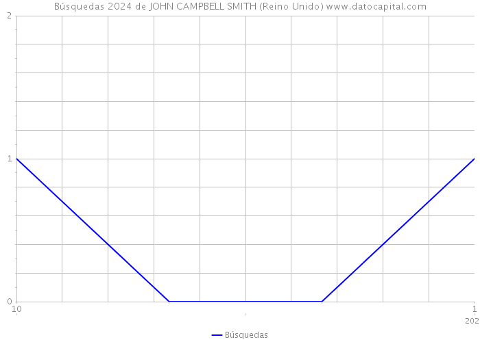 Búsquedas 2024 de JOHN CAMPBELL SMITH (Reino Unido) 