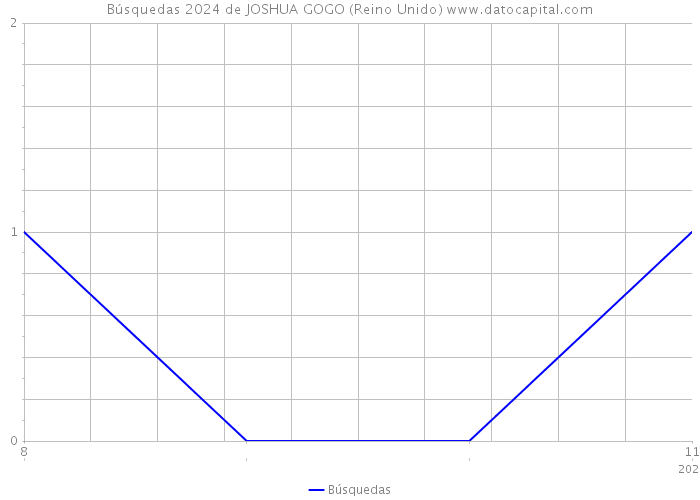 Búsquedas 2024 de JOSHUA GOGO (Reino Unido) 