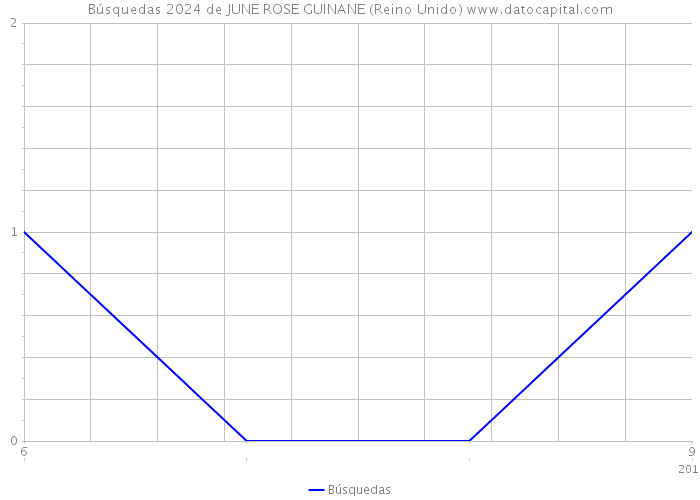 Búsquedas 2024 de JUNE ROSE GUINANE (Reino Unido) 