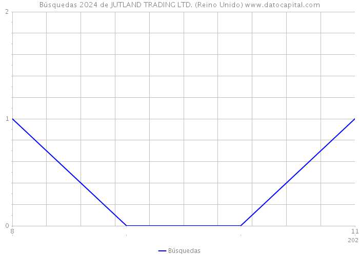 Búsquedas 2024 de JUTLAND TRADING LTD. (Reino Unido) 