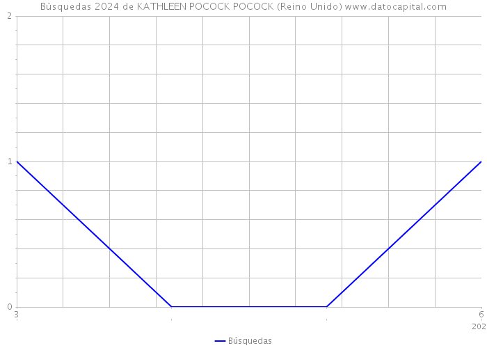 Búsquedas 2024 de KATHLEEN POCOCK POCOCK (Reino Unido) 