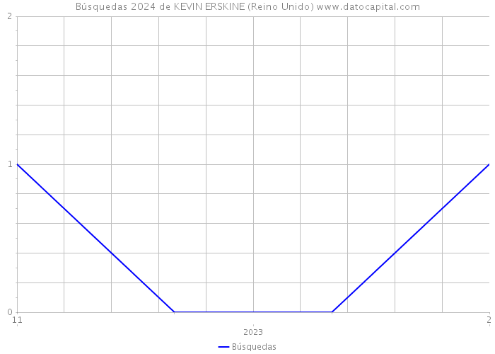 Búsquedas 2024 de KEVIN ERSKINE (Reino Unido) 