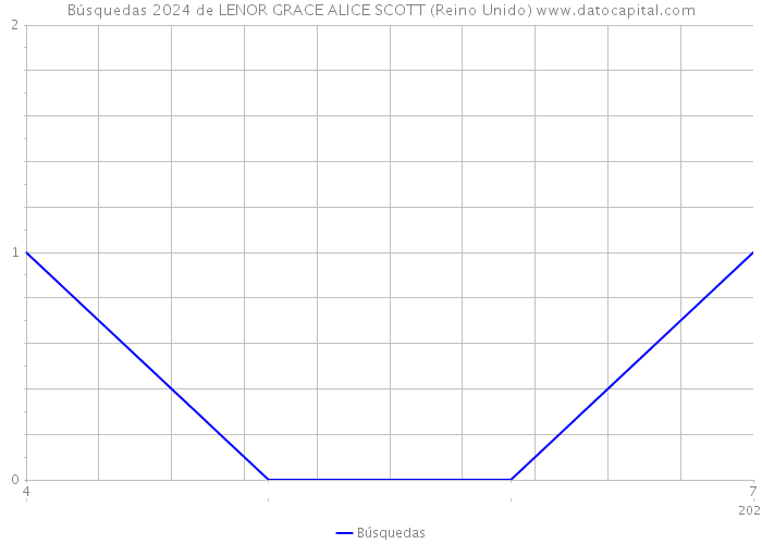 Búsquedas 2024 de LENOR GRACE ALICE SCOTT (Reino Unido) 