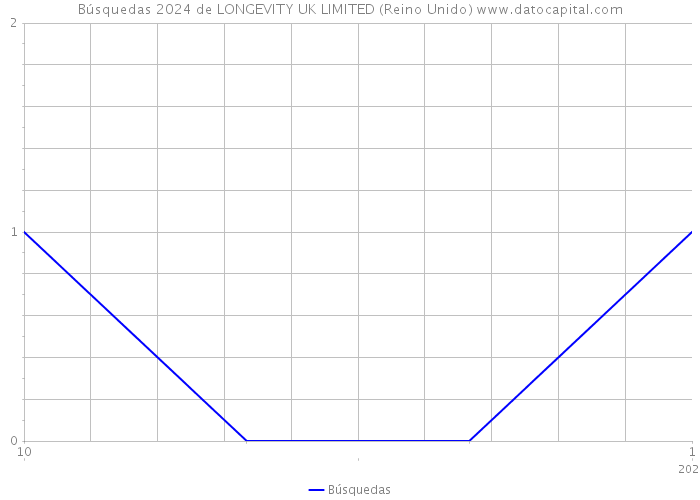 Búsquedas 2024 de LONGEVITY UK LIMITED (Reino Unido) 