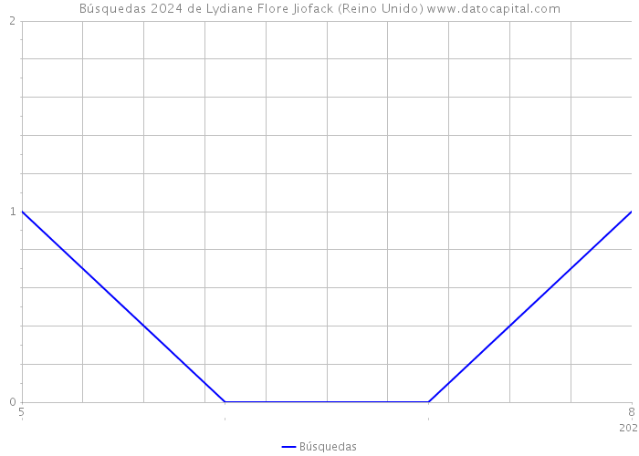 Búsquedas 2024 de Lydiane Flore Jiofack (Reino Unido) 