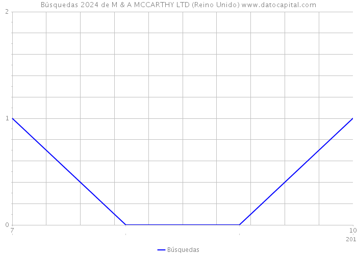 Búsquedas 2024 de M & A MCCARTHY LTD (Reino Unido) 