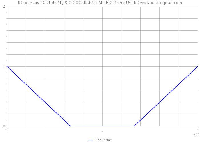 Búsquedas 2024 de M J & C COCKBURN LIMITED (Reino Unido) 