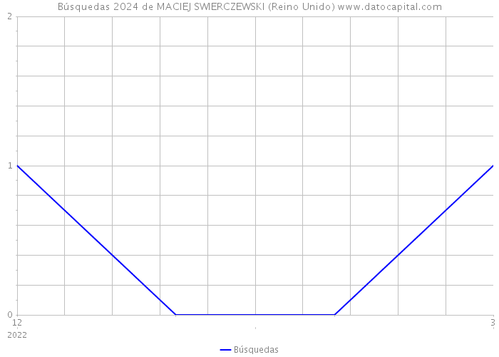 Búsquedas 2024 de MACIEJ SWIERCZEWSKI (Reino Unido) 