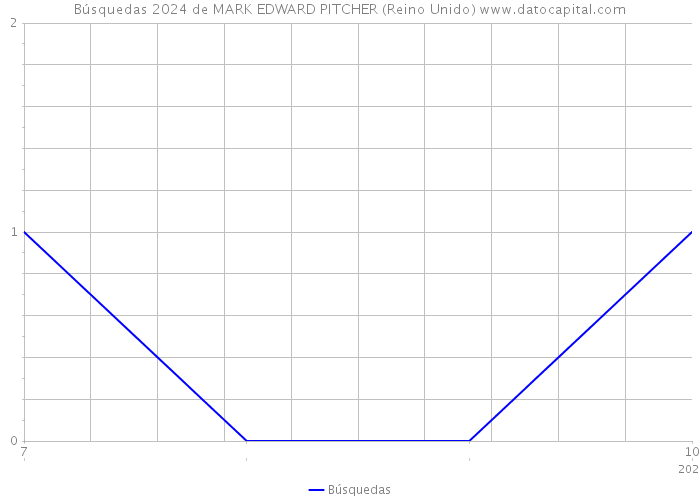 Búsquedas 2024 de MARK EDWARD PITCHER (Reino Unido) 