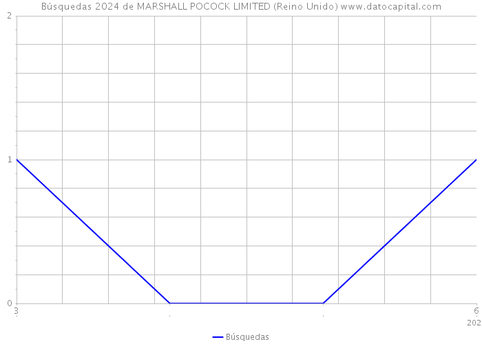 Búsquedas 2024 de MARSHALL POCOCK LIMITED (Reino Unido) 