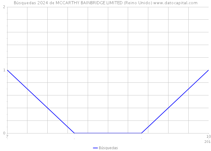 Búsquedas 2024 de MCCARTHY BAINBRIDGE LIMITED (Reino Unido) 