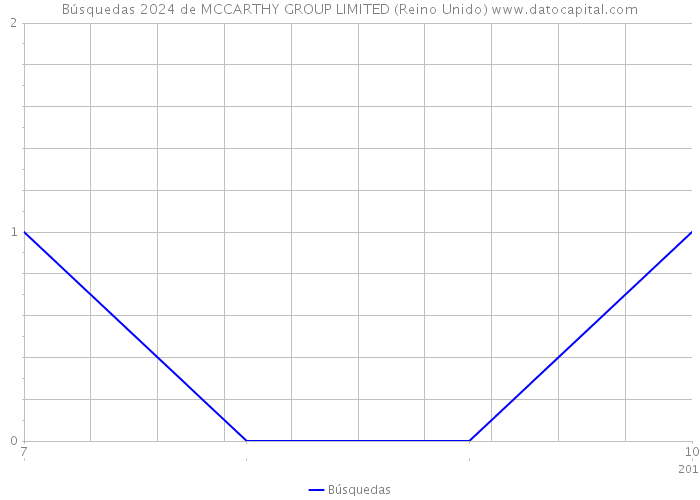 Búsquedas 2024 de MCCARTHY GROUP LIMITED (Reino Unido) 