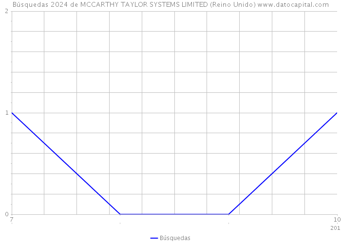 Búsquedas 2024 de MCCARTHY TAYLOR SYSTEMS LIMITED (Reino Unido) 