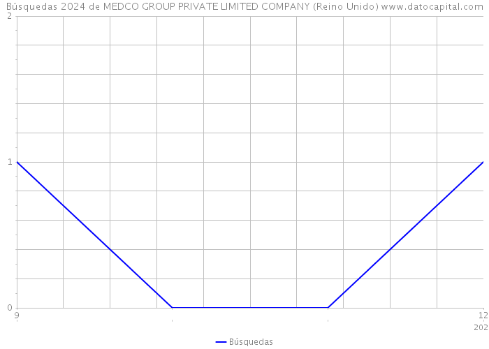 Búsquedas 2024 de MEDCO GROUP PRIVATE LIMITED COMPANY (Reino Unido) 