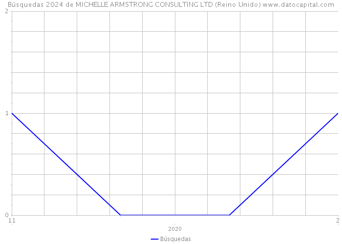 Búsquedas 2024 de MICHELLE ARMSTRONG CONSULTING LTD (Reino Unido) 