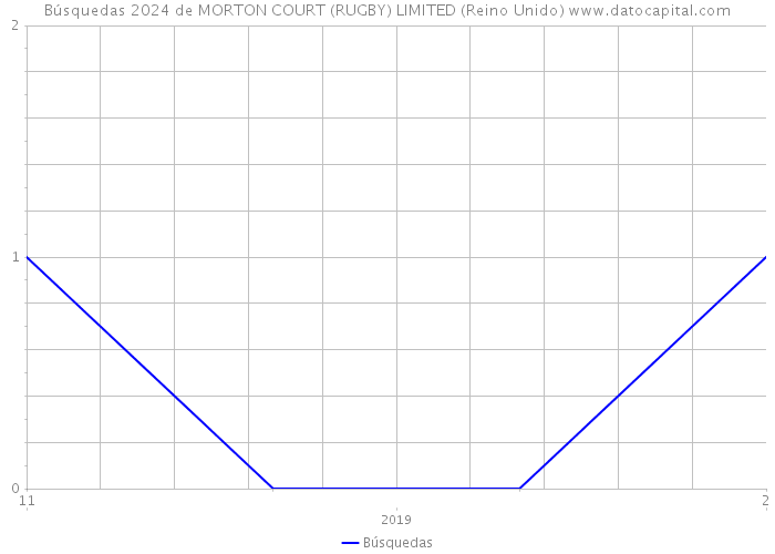 Búsquedas 2024 de MORTON COURT (RUGBY) LIMITED (Reino Unido) 