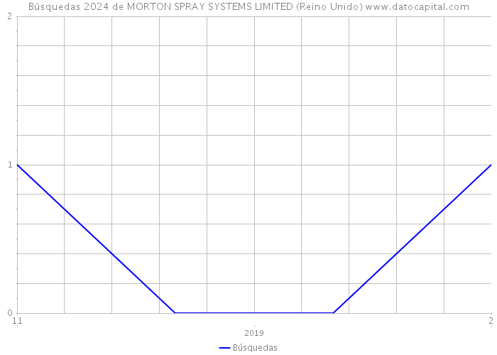 Búsquedas 2024 de MORTON SPRAY SYSTEMS LIMITED (Reino Unido) 